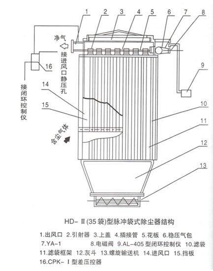 袋式除尘器-HD-Ⅱ2-12型环隙吹脉冲袋式除尘器